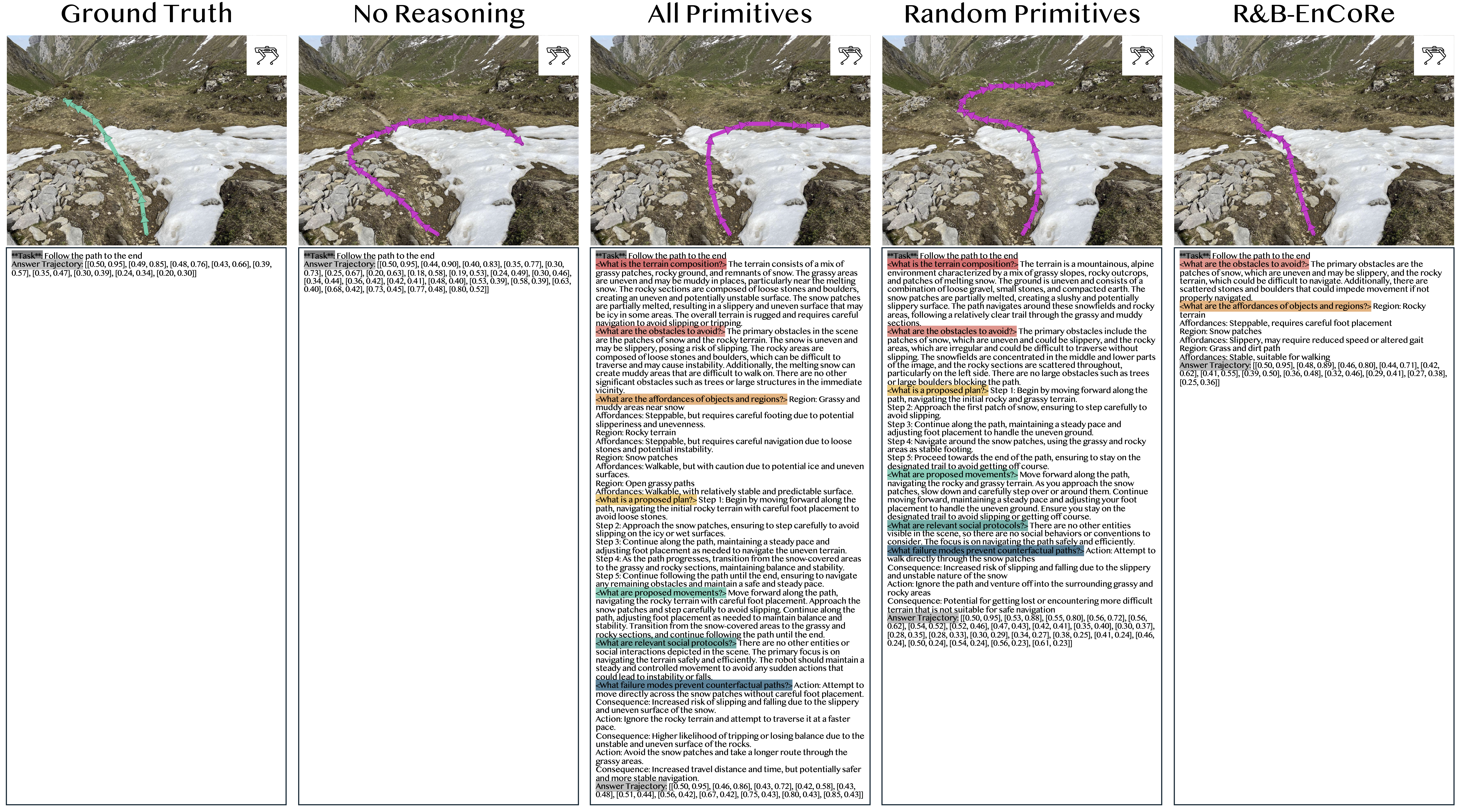 Quadruped robot navigation waypoint trajectories