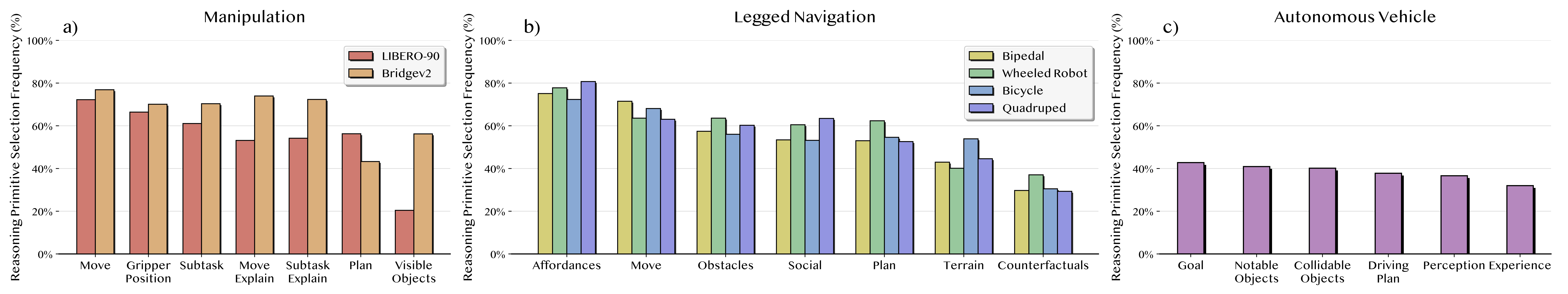 Reasoning primitive distributions across embodiments